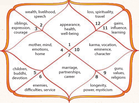 hindu astrology chart